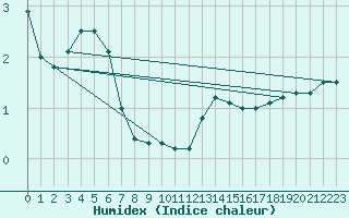 Courbe de l'humidex pour Sattel-Aegeri (Sw)