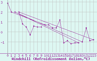 Courbe du refroidissement olien pour Salla kk