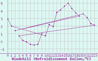Courbe du refroidissement olien pour Baraque Fraiture (Be)