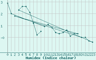 Courbe de l'humidex pour Bergn / Latsch