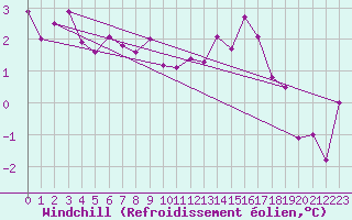Courbe du refroidissement olien pour Moenichkirchen