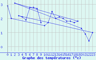 Courbe de tempratures pour Naluns / Schlivera