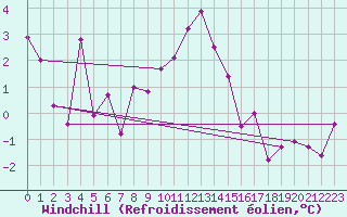 Courbe du refroidissement olien pour Patscherkofel