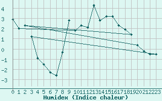 Courbe de l'humidex pour Dudince