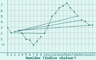 Courbe de l'humidex pour Bulson (08)