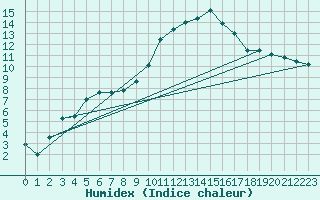 Courbe de l'humidex pour Figari (2A)