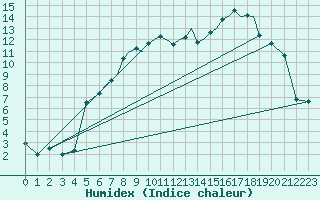 Courbe de l'humidex pour Karlovy Vary