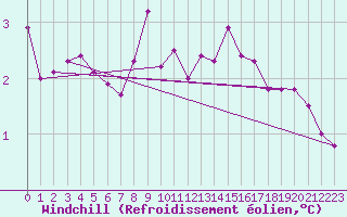 Courbe du refroidissement olien pour Wittering