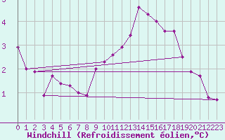 Courbe du refroidissement olien pour Le Havre - Octeville (76)