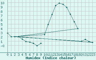 Courbe de l'humidex pour Romorantin (41)