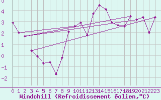 Courbe du refroidissement olien pour Mallnitz Ii