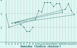 Courbe de l'humidex pour Cairngorm