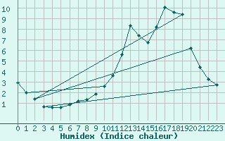 Courbe de l'humidex pour Potes / Torre del Infantado (Esp)