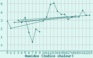 Courbe de l'humidex pour Loch Glascanoch