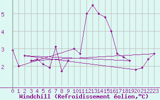 Courbe du refroidissement olien pour Thyboroen