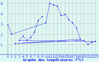 Courbe de tempratures pour Vest-Torpa Ii