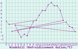 Courbe du refroidissement olien pour Kaisersbach-Cronhuette