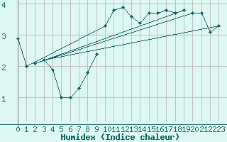 Courbe de l'humidex pour Combs-la-Ville (77)