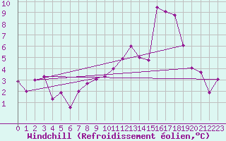 Courbe du refroidissement olien pour Chtillon-sur-Seine (21)