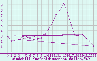 Courbe du refroidissement olien pour Combs-la-Ville (77)