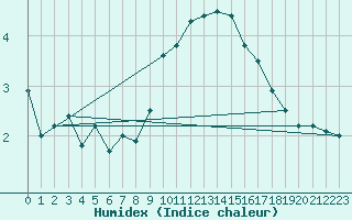 Courbe de l'humidex pour Metz (57)