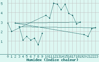 Courbe de l'humidex pour Col Des Mosses