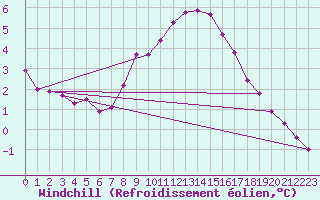 Courbe du refroidissement olien pour Voorschoten