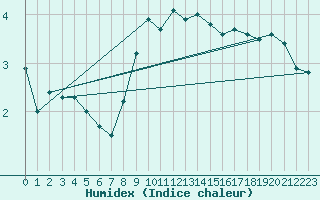 Courbe de l'humidex pour Gera-Leumnitz