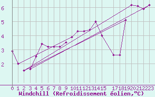 Courbe du refroidissement olien pour Tromso