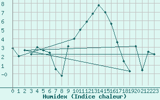Courbe de l'humidex pour Lac d'Ardiden - Nivose (65)