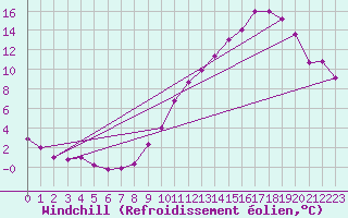 Courbe du refroidissement olien pour Le Touquet (62)