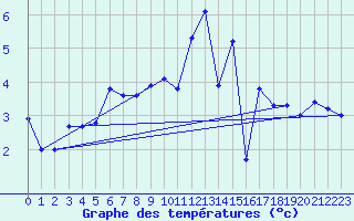 Courbe de tempratures pour La Fretaz (Sw)