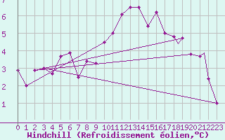 Courbe du refroidissement olien pour Northolt