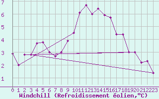 Courbe du refroidissement olien pour Chartres (28)