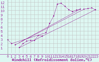 Courbe du refroidissement olien pour Metz (57)