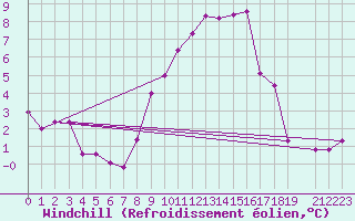 Courbe du refroidissement olien pour Hallau
