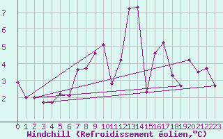 Courbe du refroidissement olien pour Deutschlandsberg
