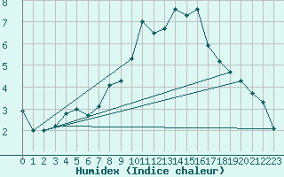 Courbe de l'humidex pour Ble - Binningen (Sw)