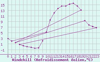 Courbe du refroidissement olien pour Saint-Philbert-sur-Risle (27)