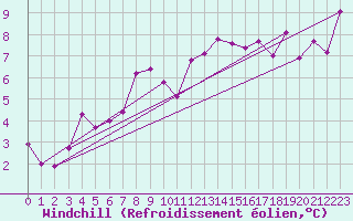 Courbe du refroidissement olien pour Roujan (34)