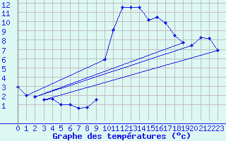 Courbe de tempratures pour Montlimar (26)