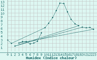 Courbe de l'humidex pour Lerida (Esp)