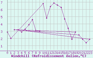 Courbe du refroidissement olien pour Mona