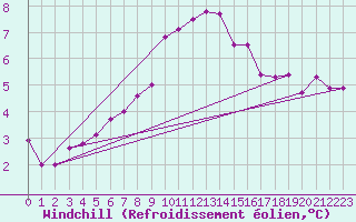 Courbe du refroidissement olien pour Croisette (62)