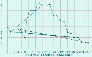 Courbe de l'humidex pour Nal'Cik