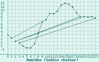 Courbe de l'humidex pour Ohlsbach