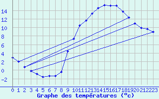 Courbe de tempratures pour Bras (83)