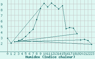 Courbe de l'humidex pour Hastveda