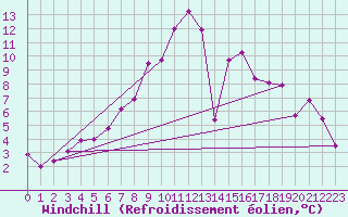 Courbe du refroidissement olien pour Hereford/Credenhill