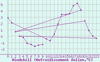 Courbe du refroidissement olien pour Saint-Martial-de-Vitaterne (17)